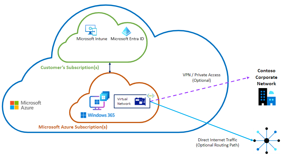 Windows 365 Microsoft-hosted network architecture showing a Cloud PC in a Microsoft-managed subscription with optional secure web gateway or VPN connectivity